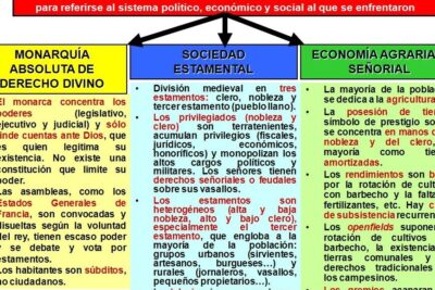 antiguo regimen descubre sus caracteristicas y consecuencias