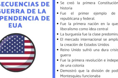 explora las consecuencias de la guerra de la independencia de los estados unidos