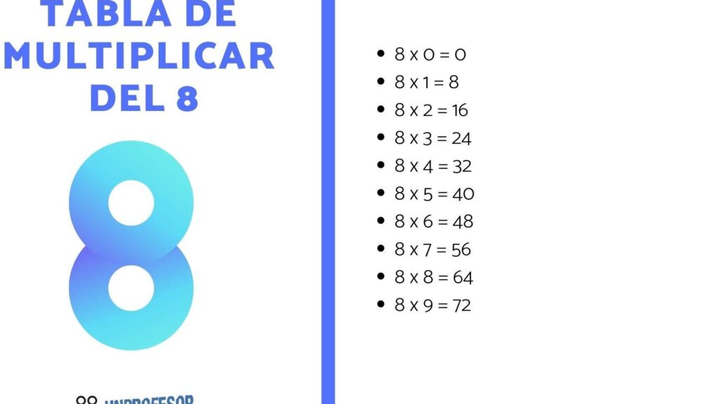¡Sé un Maestro de la Tabla de Multiplicar del 8 con estos Consejos! 1 se un maestro de la tabla de multiplicar del 8 con estos consejos