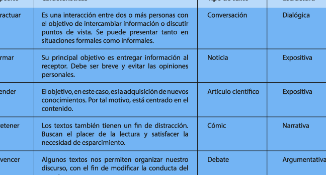 Textos Divulgativos: Características y Propósito Comunicativo 1 textos divulgativos caracteristicas y proposito comunicativo